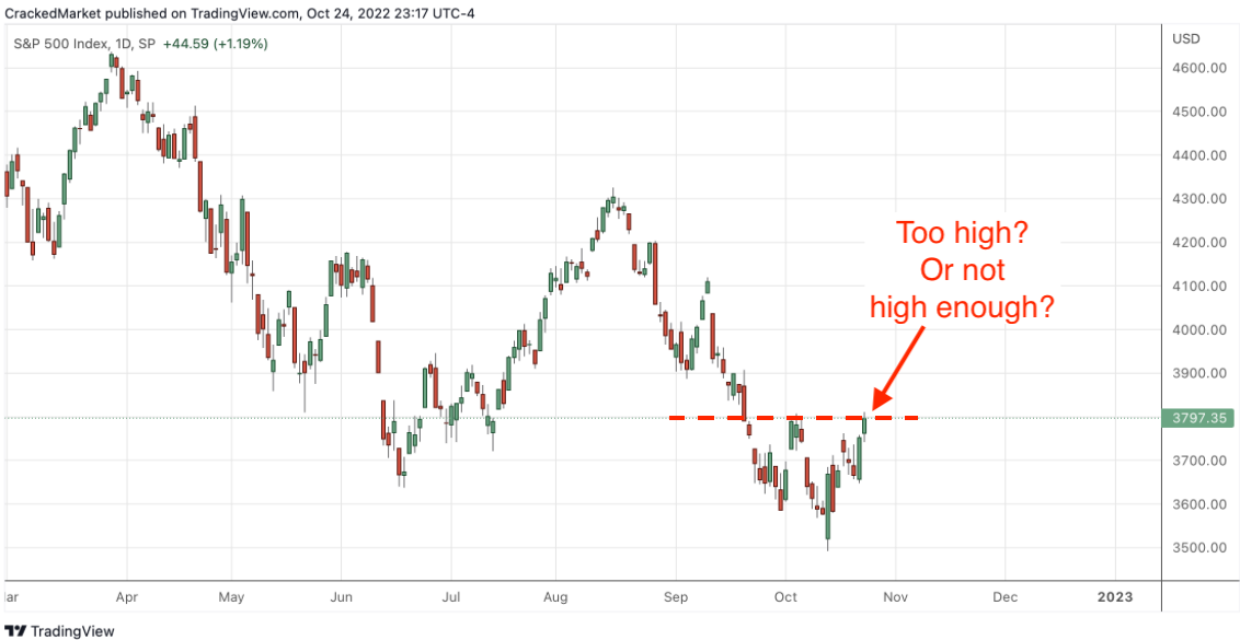 S&P 500 Index, Daily Chart