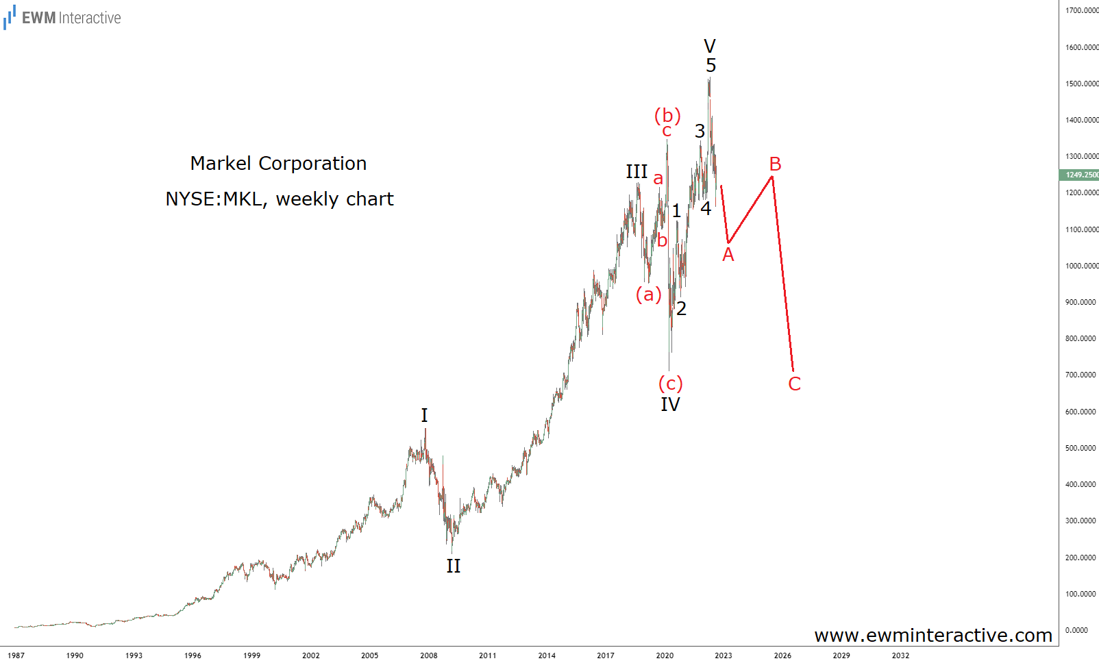 Market Corp. Weekly Chart