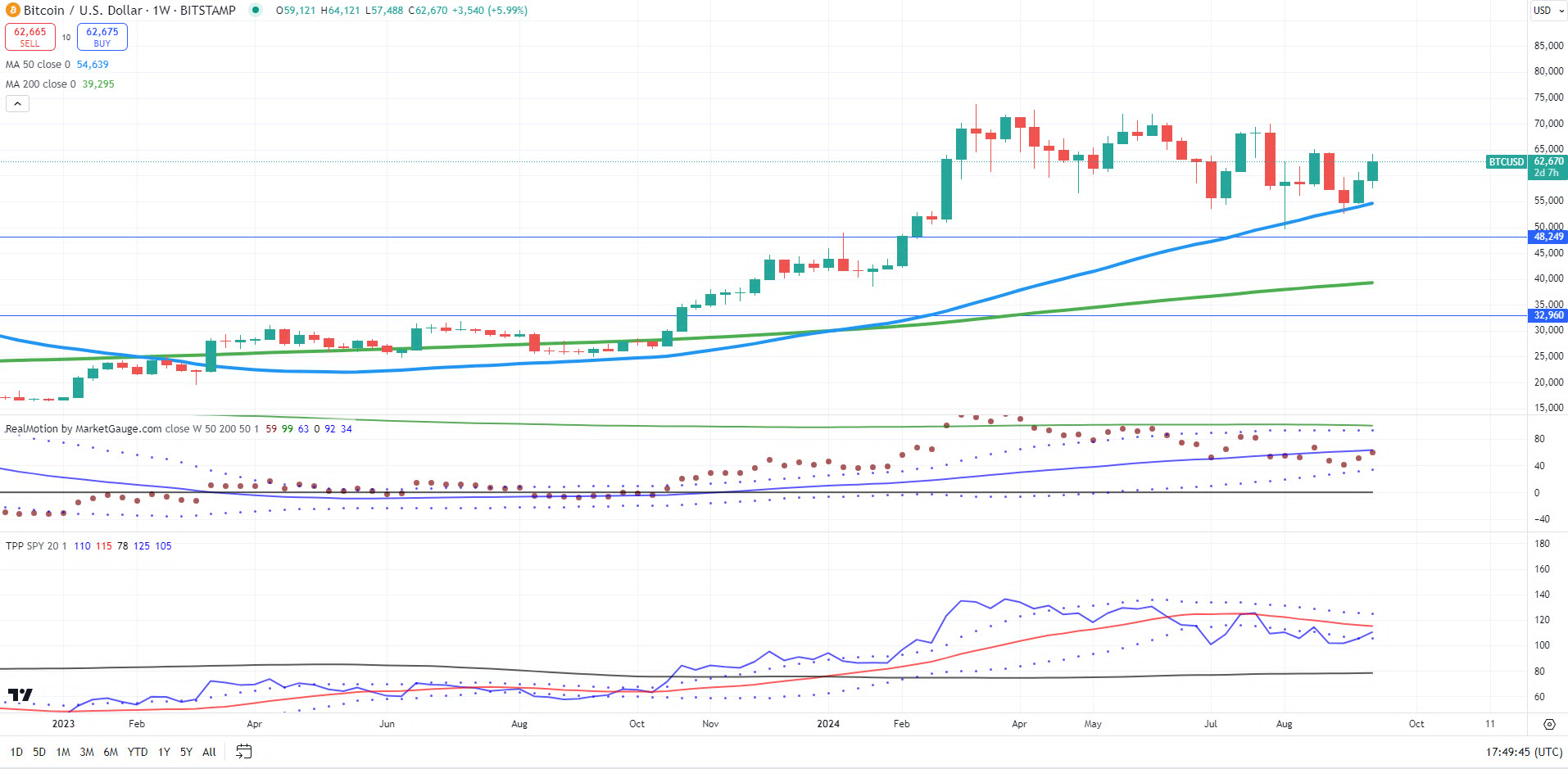 BTC/USD Weekly Chart