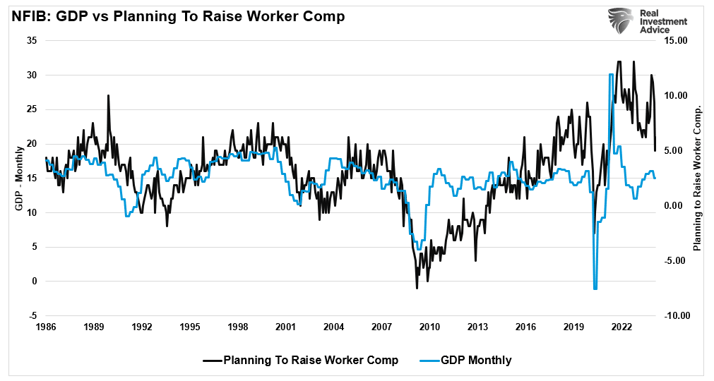 NFIB-GDP vs Workers Comp