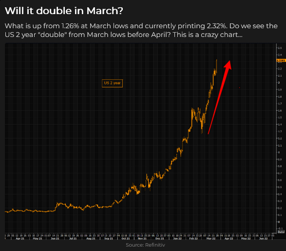 US 2 Yr Yield Curve