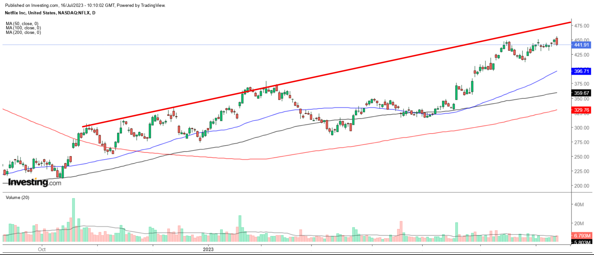 NFLX daily chart