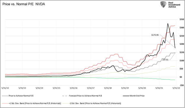 Price vs Normal P/E NVDA