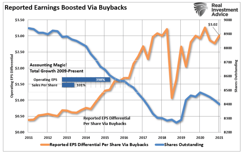 Reported Earnings Boosted Via Buybacks