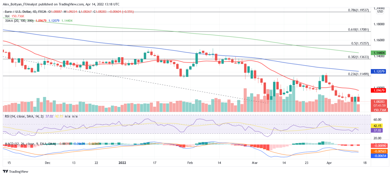 EUR/USD daily chart.