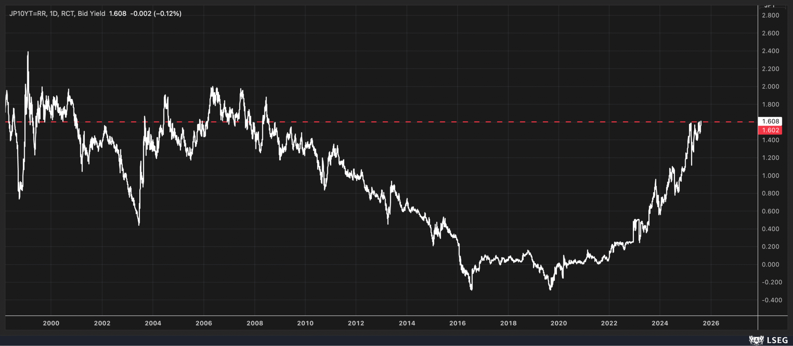 JP10YT-Daily Chart