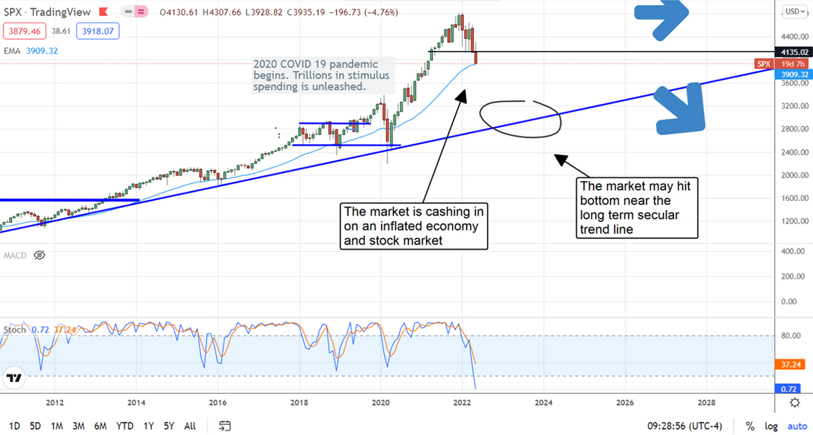 SPX Price Chart