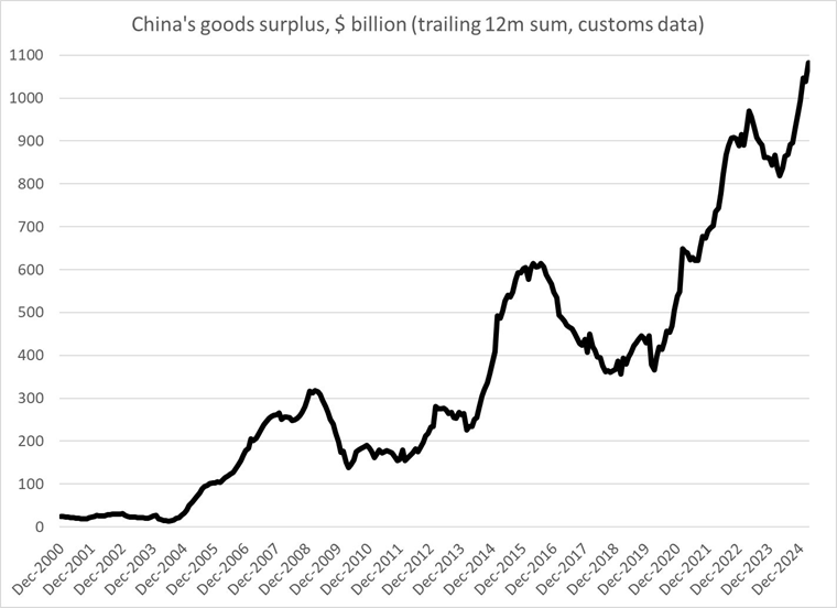 China’s Goods Surplus