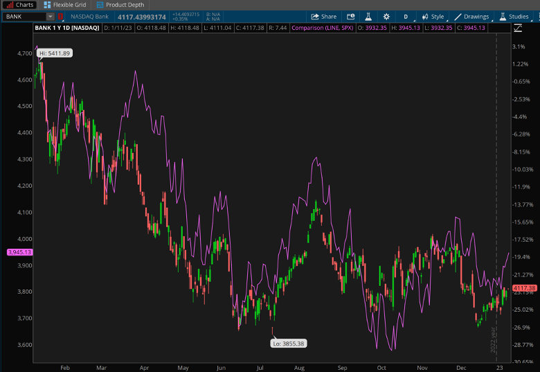 NASDAQ Bank Index vs. S&P 500 Daily Chart