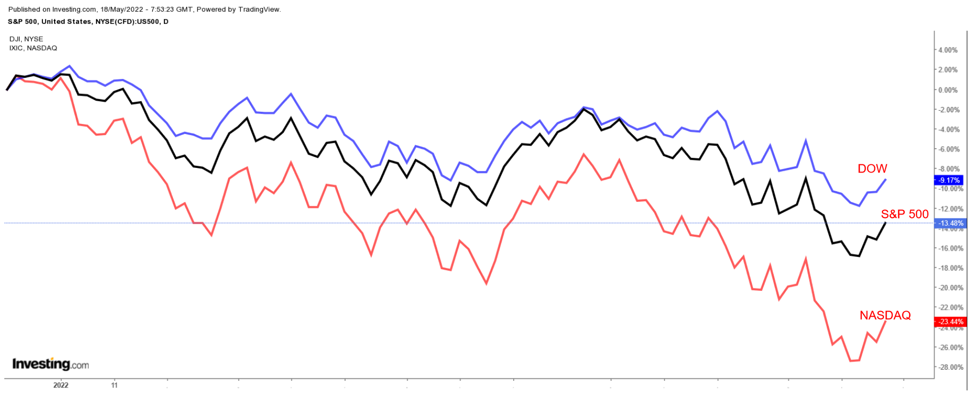 Dow, S&P 500, NASDAQ Daily Chart