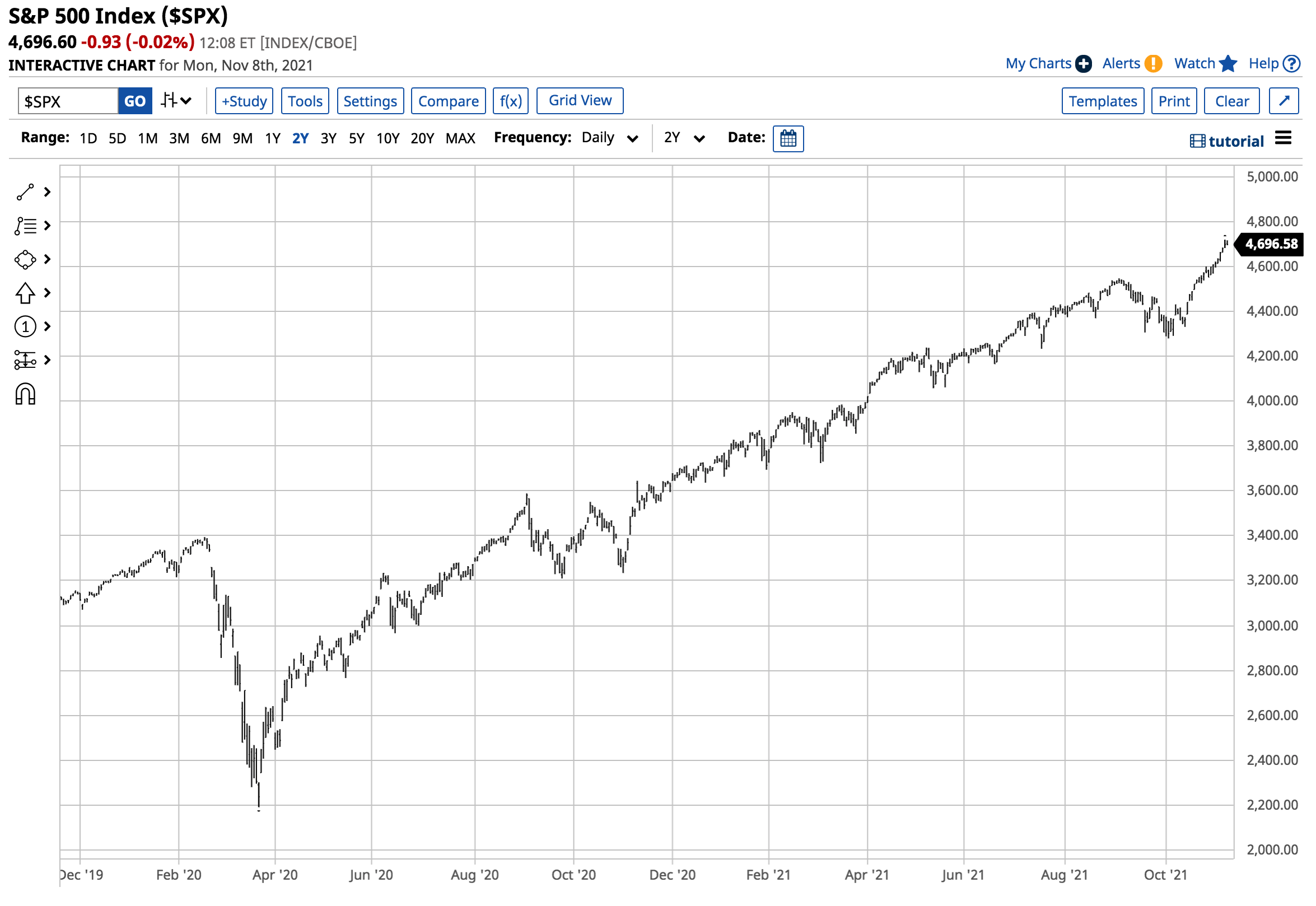 SPX Daily