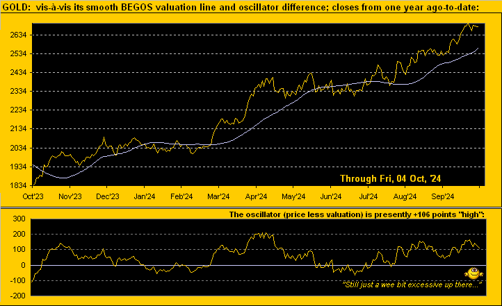 Gold Valuation