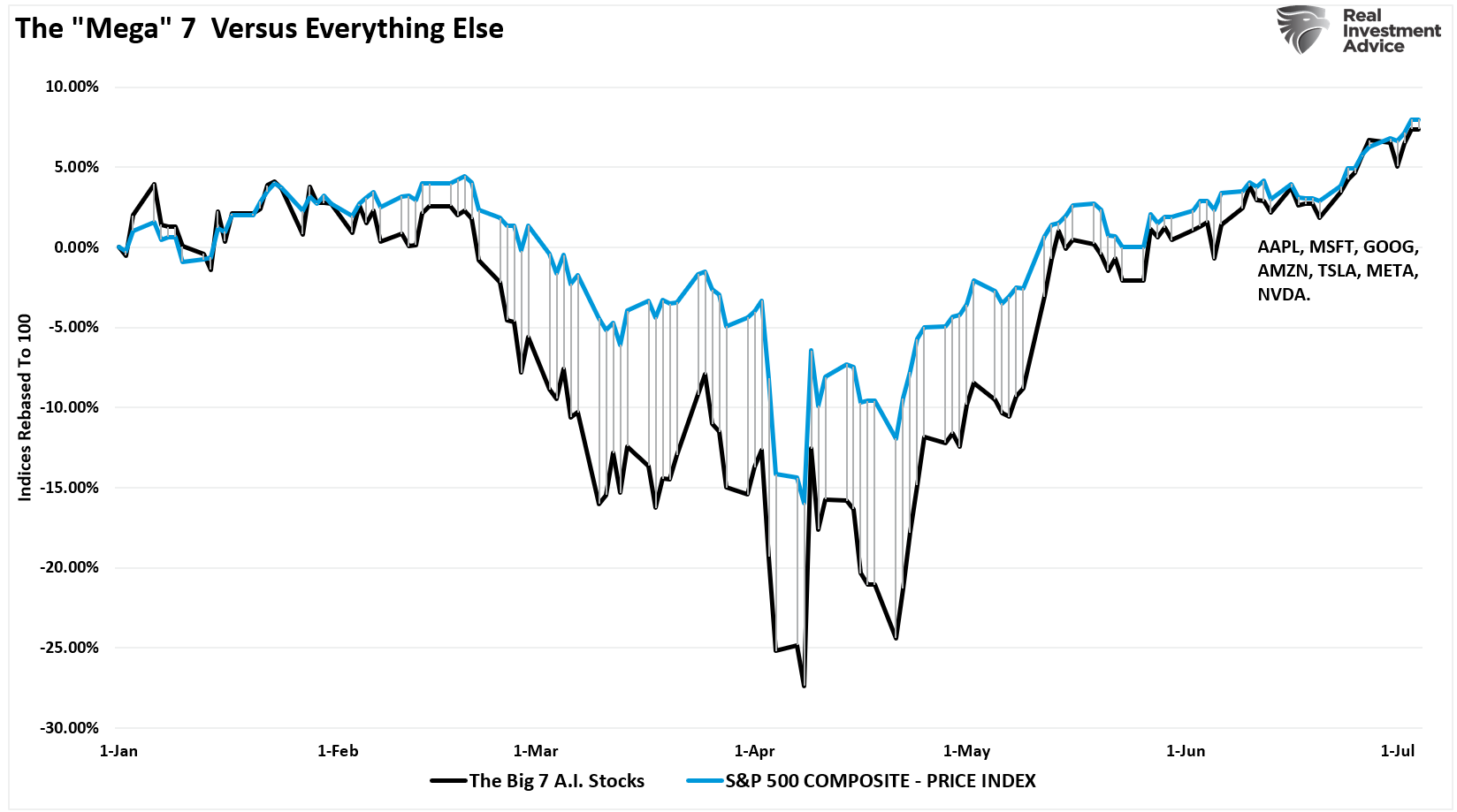 Mag-7 vs S&P 500 Performance