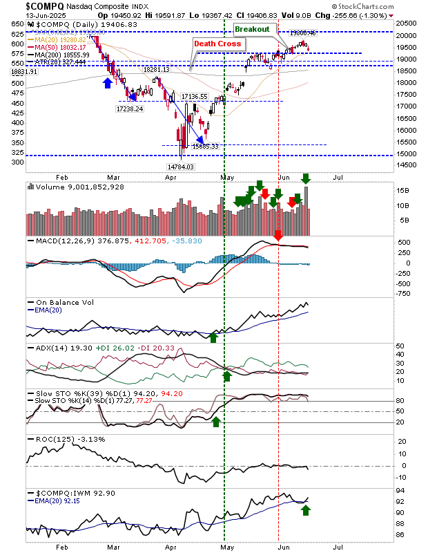 COMPQ-Daily Chart