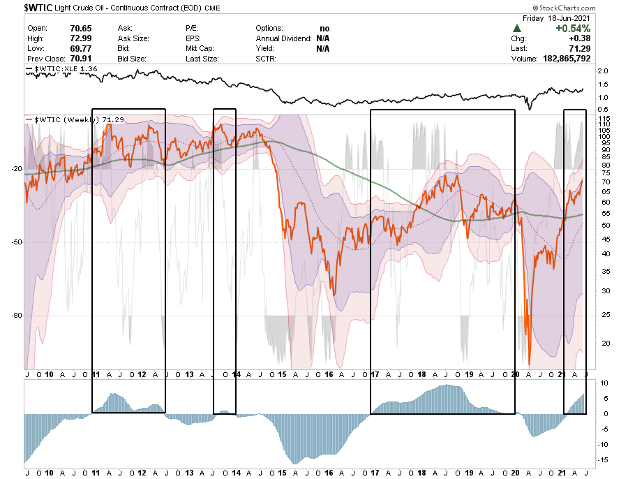 WTIC Chart