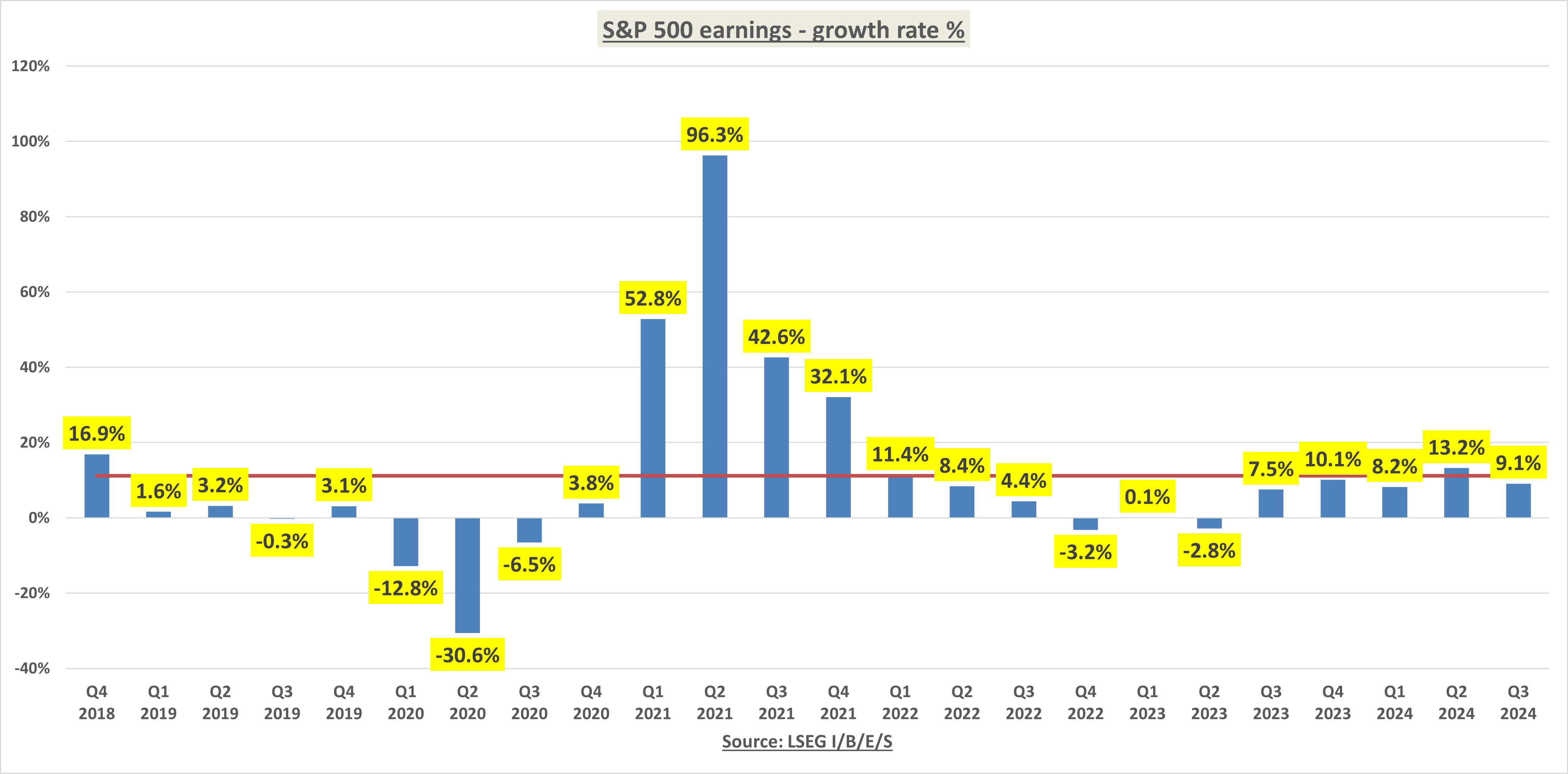 อัตราการเติบโตของกำไรของ S&P 500