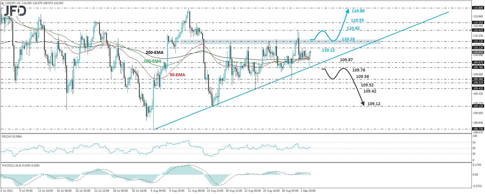 USD/JPY 4-horu chart technical analysis