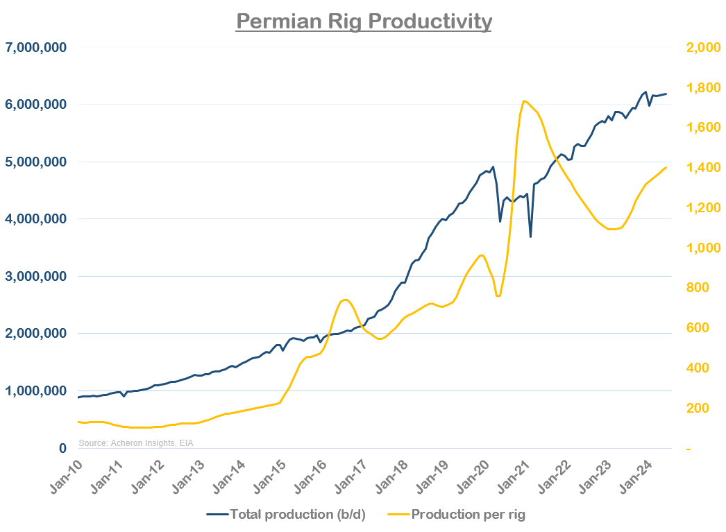 Permian Rig Productivity