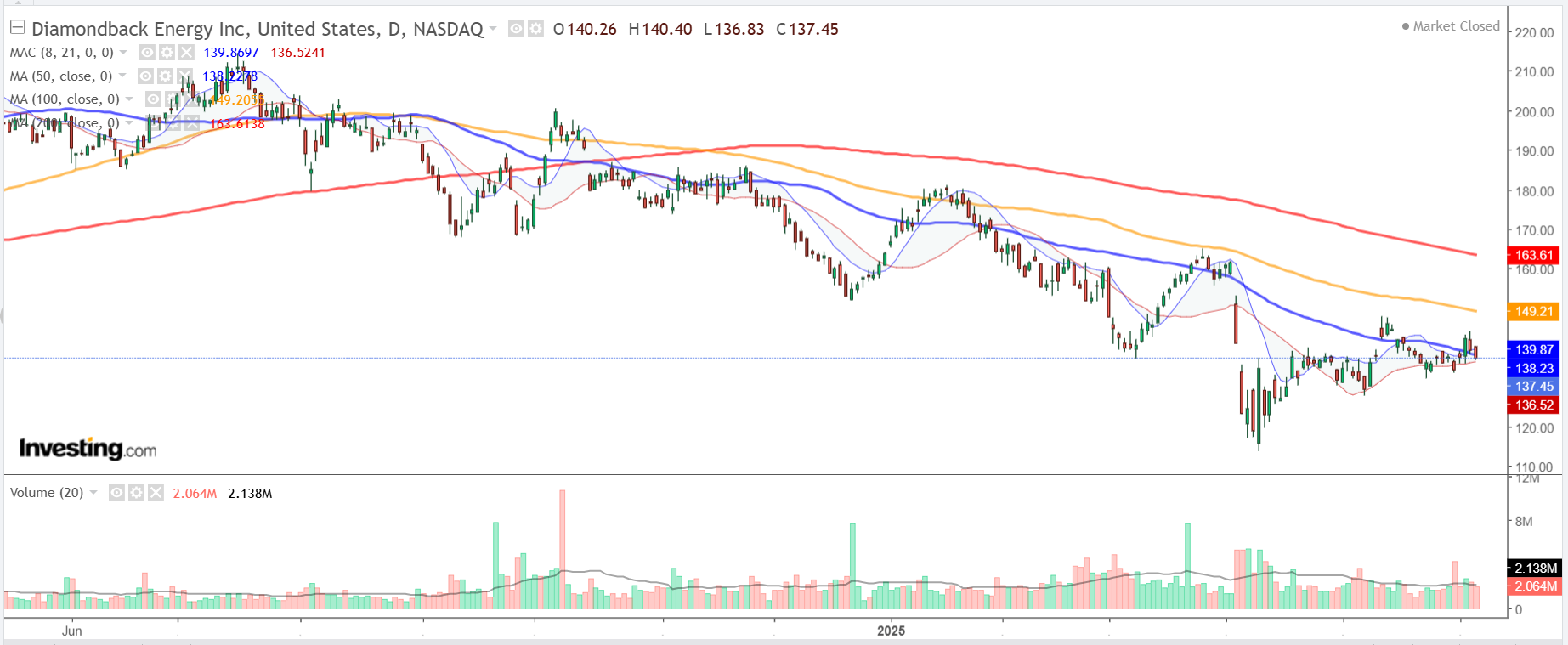 Diamondback Energy-Daily Chart