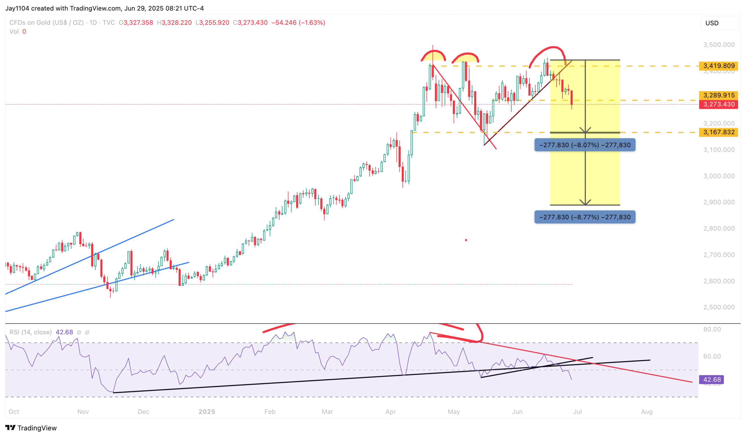 Gold-Daily Chart