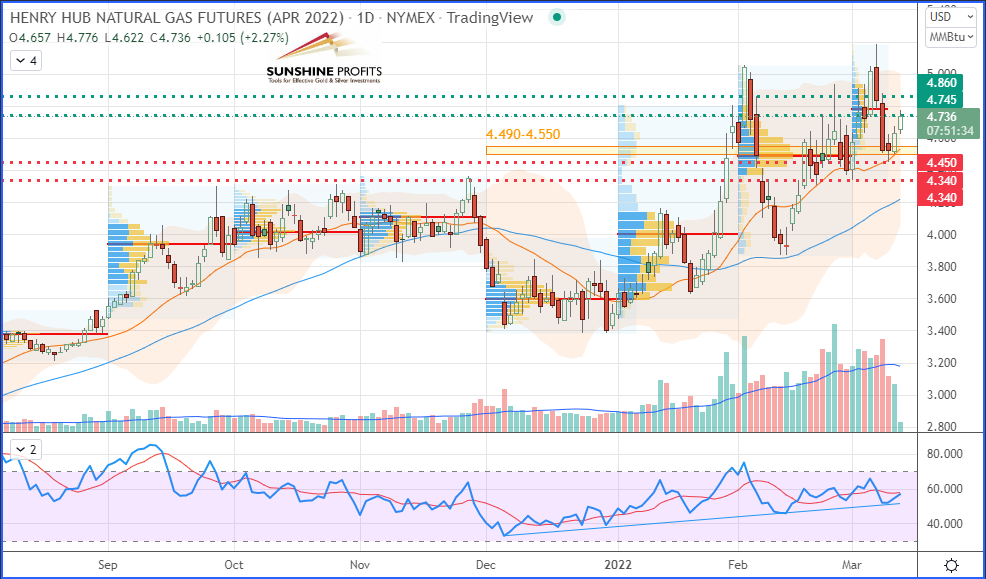 Natural Gas Futures Daily Chart.