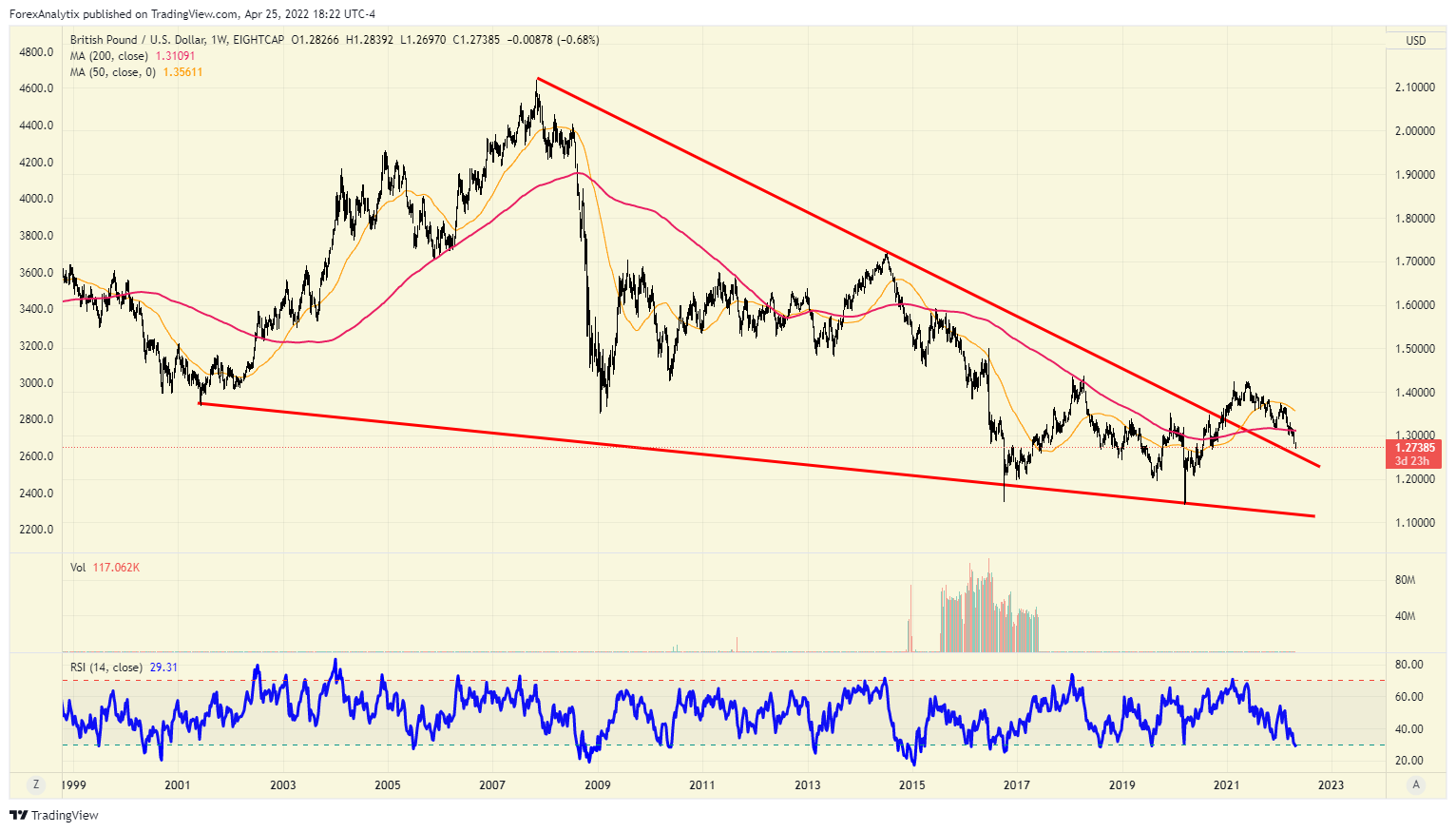 Chart Of The Day GBP/USD