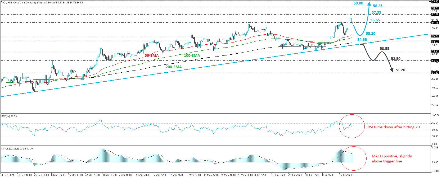 Coca-Cola 4-hour chart technical analysis