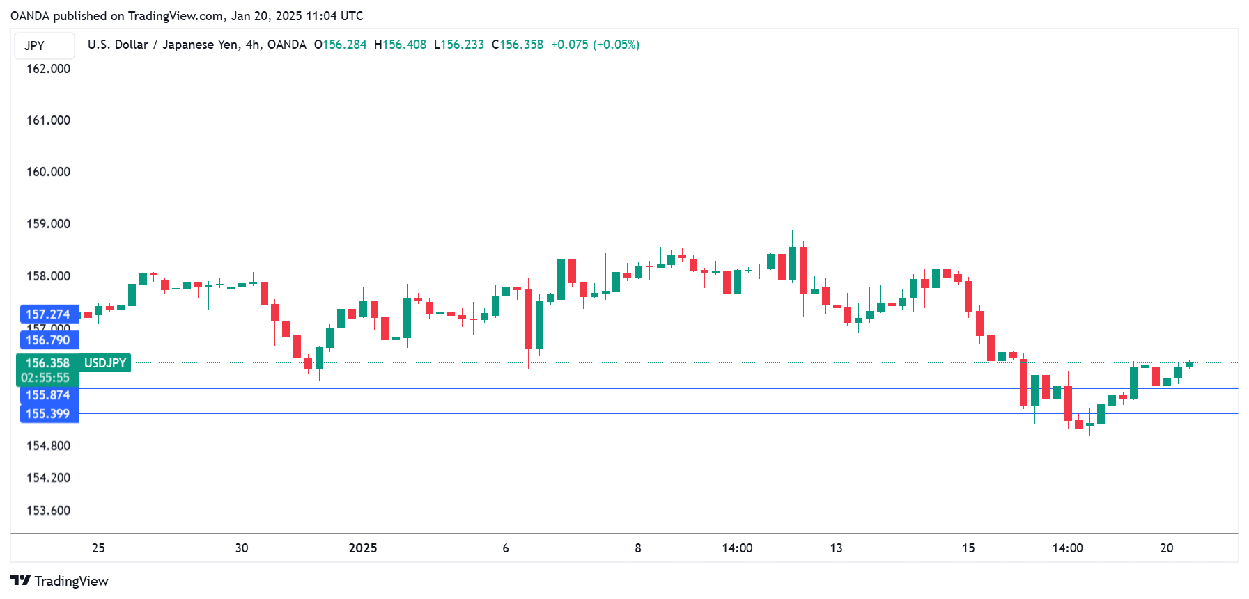 USD/JPY-4-Hour Chart