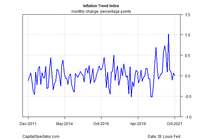 Inflation Trend Index Monthly Change