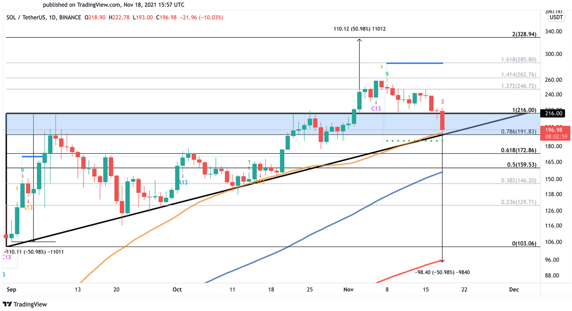 Solana daily chart.