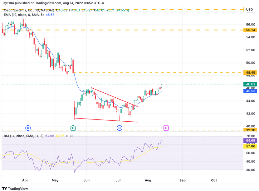 Cisco Systems Daily Chart