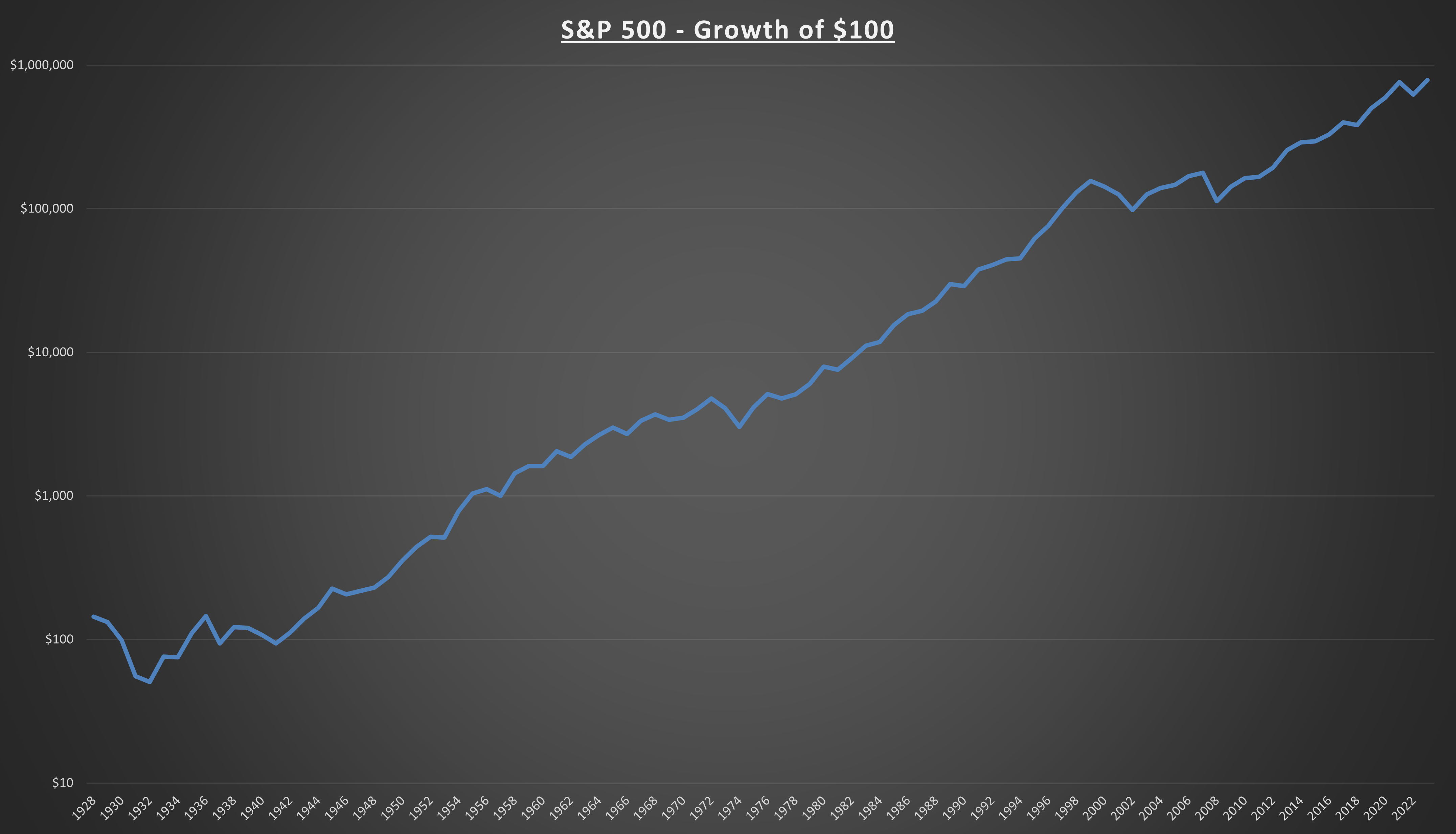 S&P 500 - Growth of $100