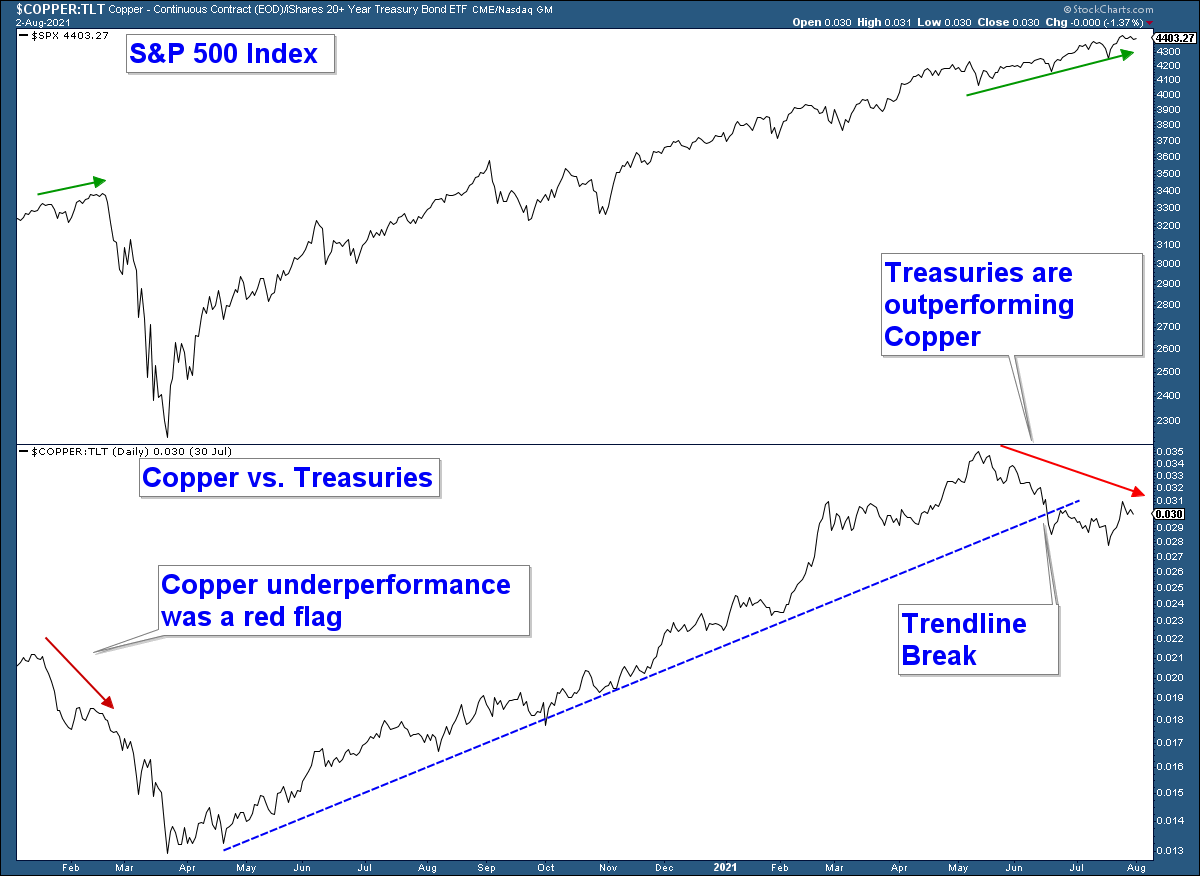 Copper And TLT.