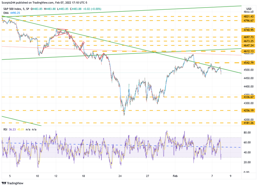 S&P 500 Chart