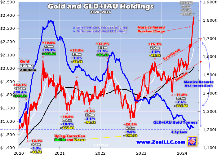 Gold & GLD + IAU Holdings 2020-2024