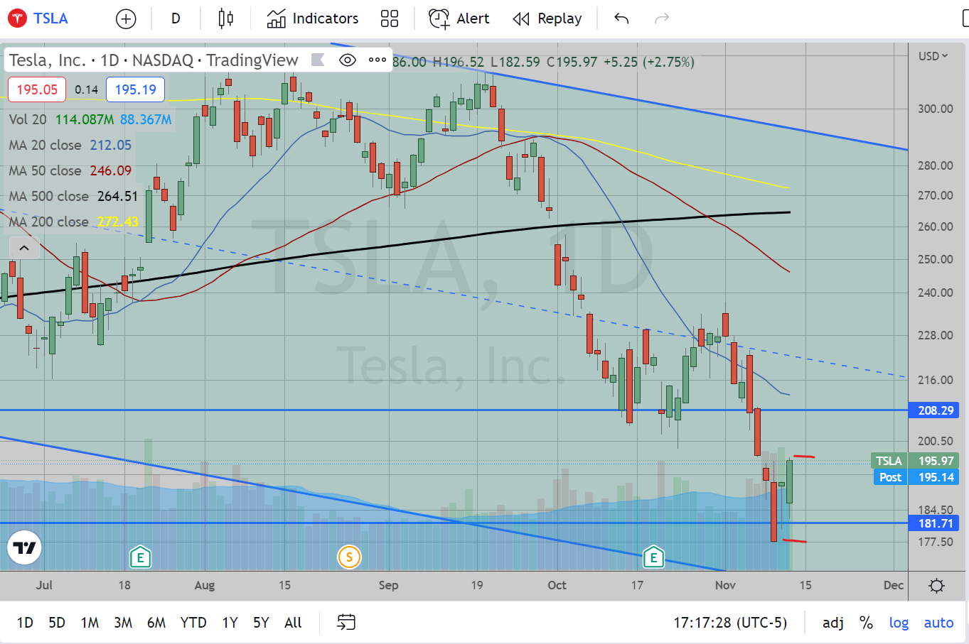 Tesla Daily Chart