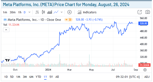 Meta Price Chart