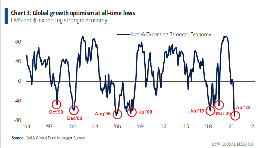Global Growth Optimism