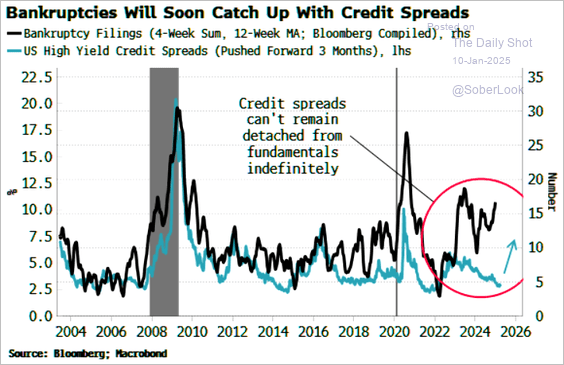 Bankruptcies vs Credit Spreads