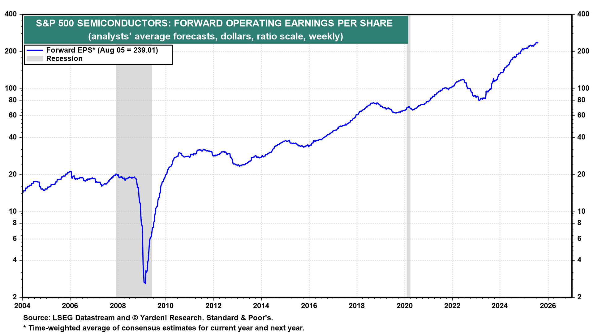 Figure 7-Semi’s Forward Operating Earnings Per Share