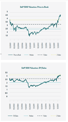 S&P 500 Historical Chart. 