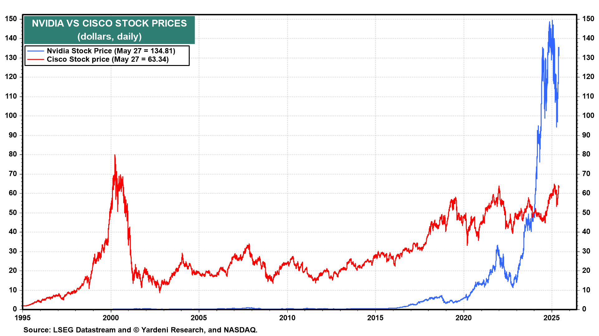 Nvidia vs Cisco Stock Prices