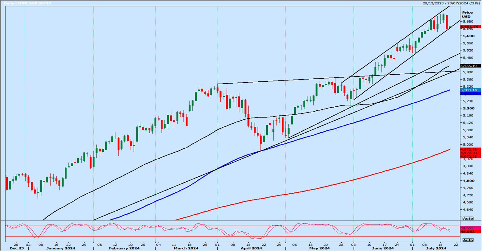 S&P 500 Emini-Daily Chart