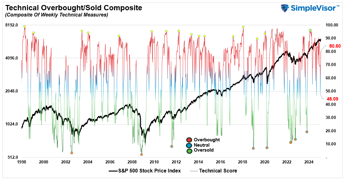 Technical Overbought/Sold Composite