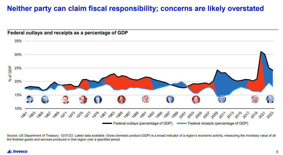 Federal Outlays And Reciepts Across Party Lines