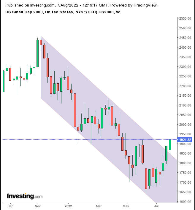 Russell 2000 Weekly Chart