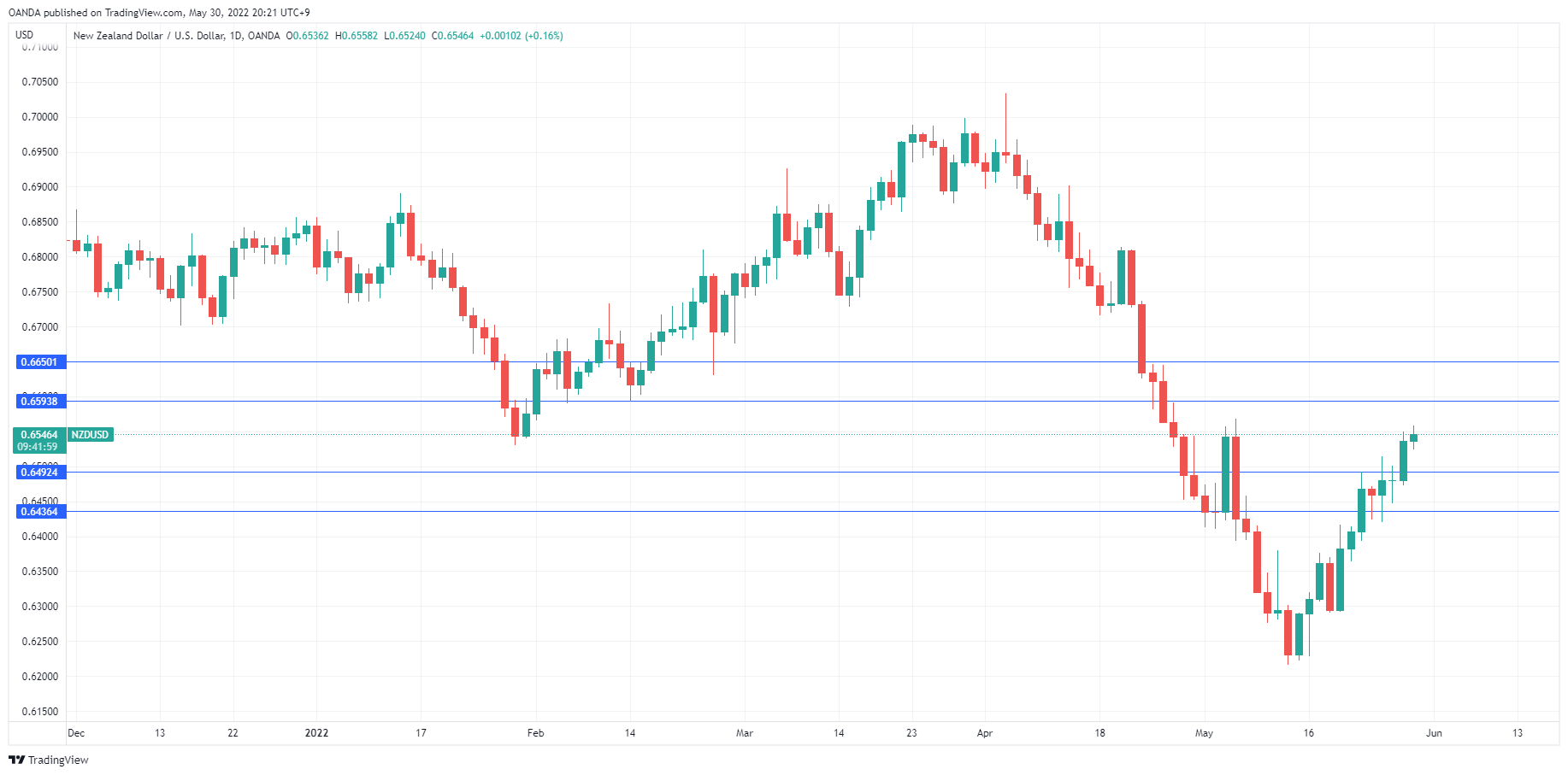 NZD/USD Daily Chart