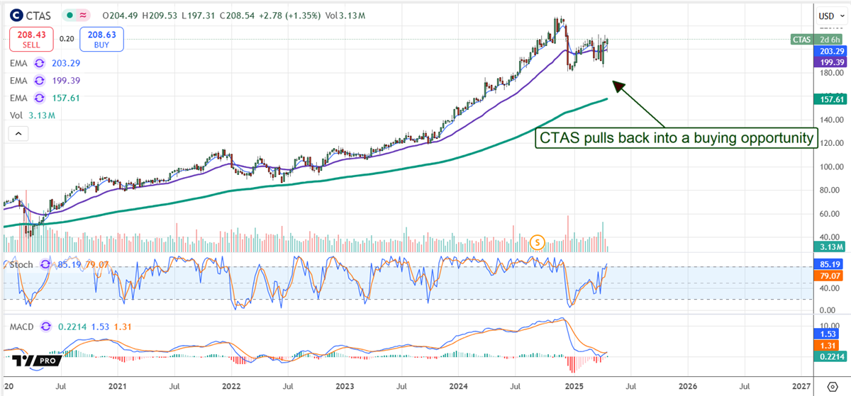 Cintas Stock Chart