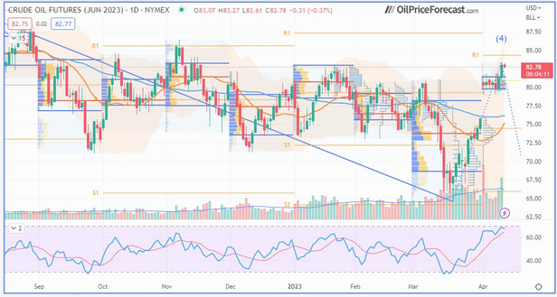 Crude Oil Futures Daily Chart