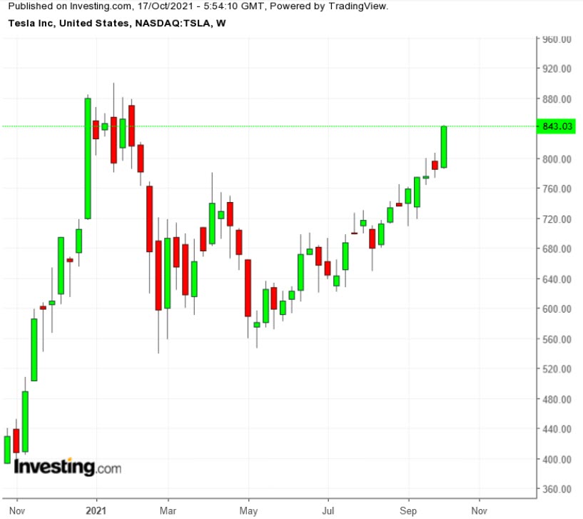 TSLA Haftalık Grafik TTM